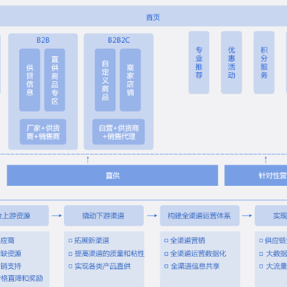 重庆B2B供应链管理系统